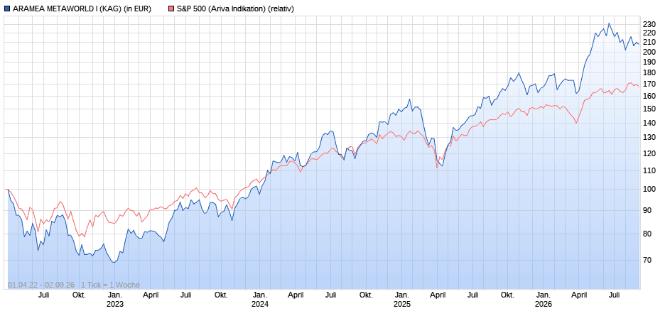 Performance of the Aramea fund against the S&P 500 since April 2022
