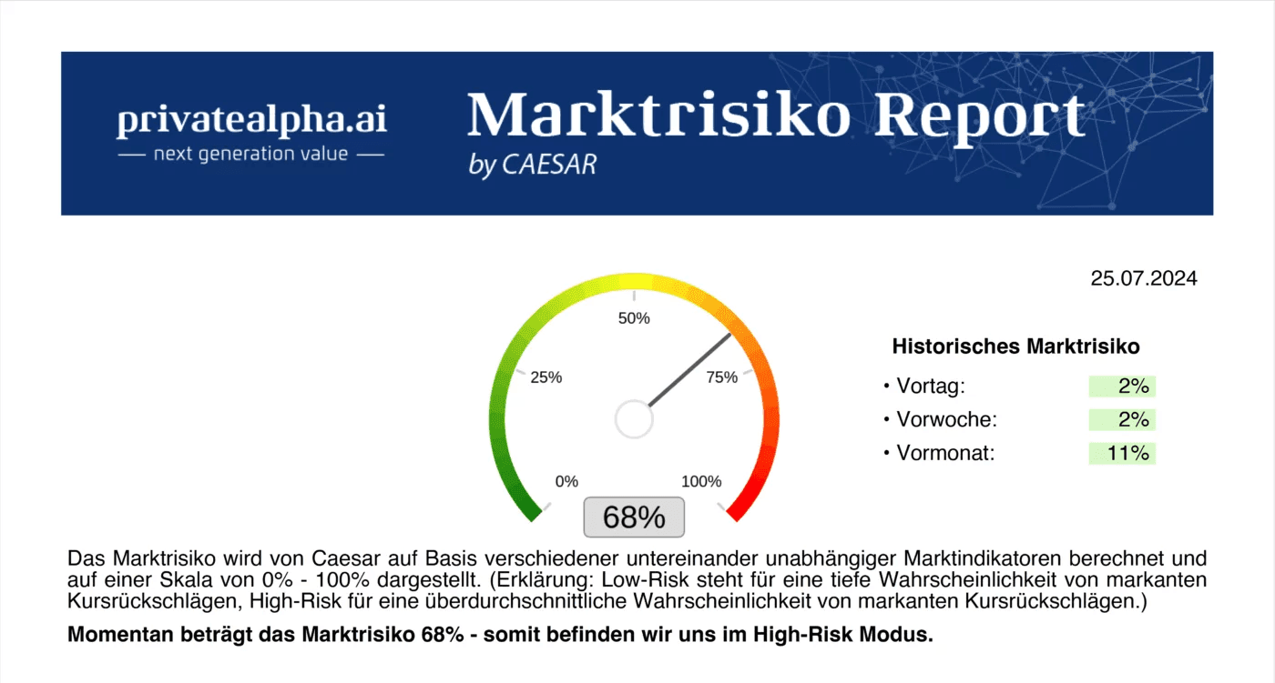 Marktrisiko-Report vom 25.07.2024 mit 68 % Marktrisiko im High-Risk-Modus